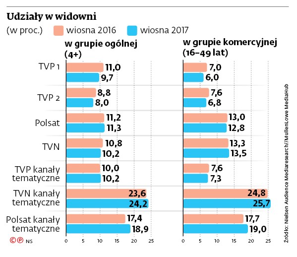 Udziały w widowni