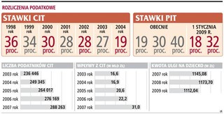 Wpływy z CIT zrównoważyły skutki ulgi prorodzinnej