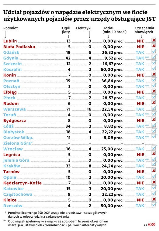 Udział pojazdów o napędzie elektrycznym we flocie użytkowanych pojazdów przez urzędy obsługujące JST