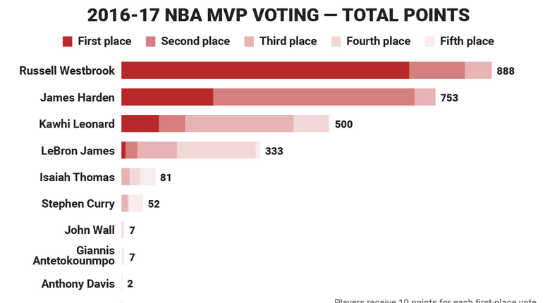 NBA MVP voting based on points.