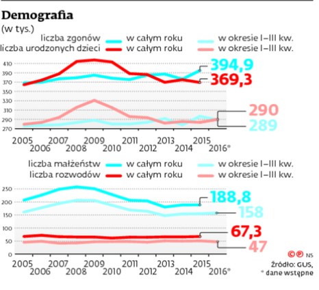 Rządowe programy nie zatrzymały wyludniania się Polski.