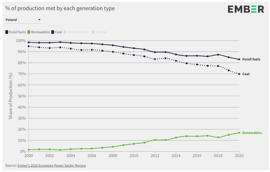 Produkcja energii elektrycznej w Polsce według paliw