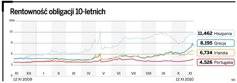 Rentowność obligacji 10-letnich