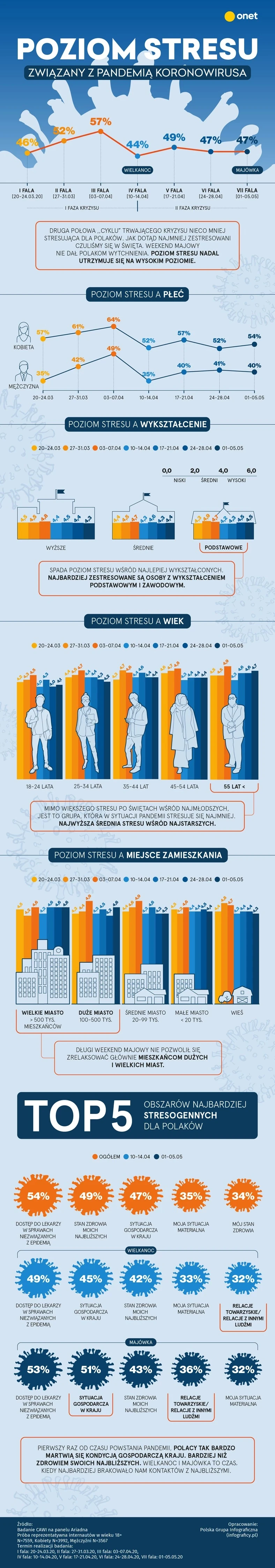 Stres a koronawirus