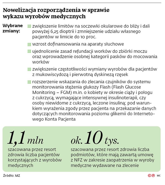 Nowelizacja rozporządzenia w sprawie wykazu wyrobów medycznych