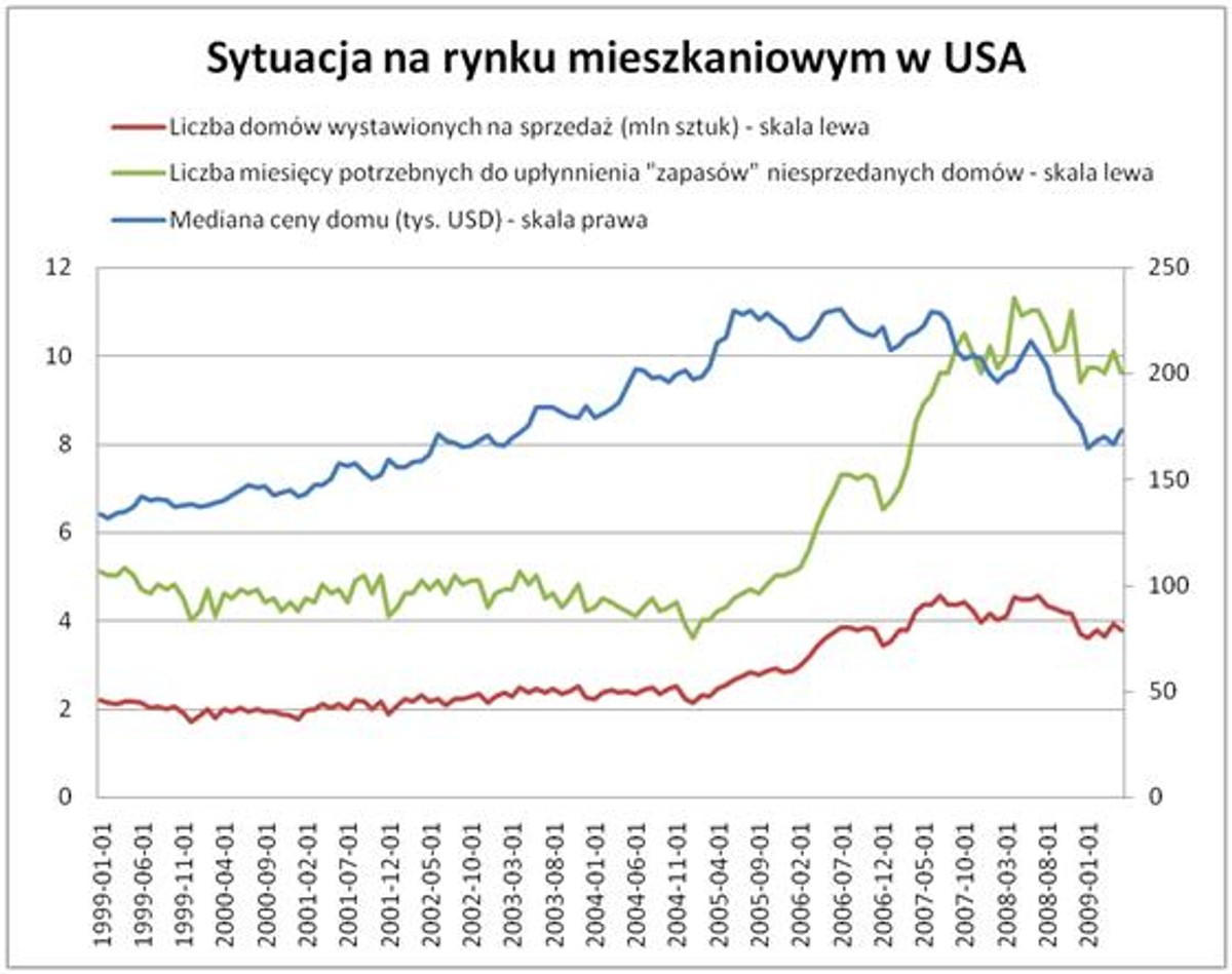Sytuacja na rynku mieszkaniowym w USA
