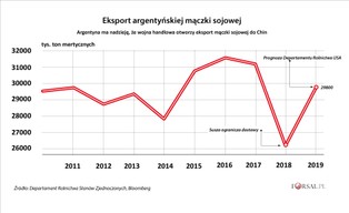 Soja z USA może ominąć chińskie taryfy celne. Kluczem jest Argentyna