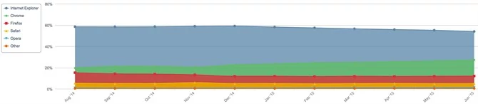 Natomiast netMarketShare stwierdza, że IE