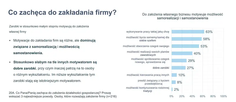 Co zachęca do założenia własnej firmy?