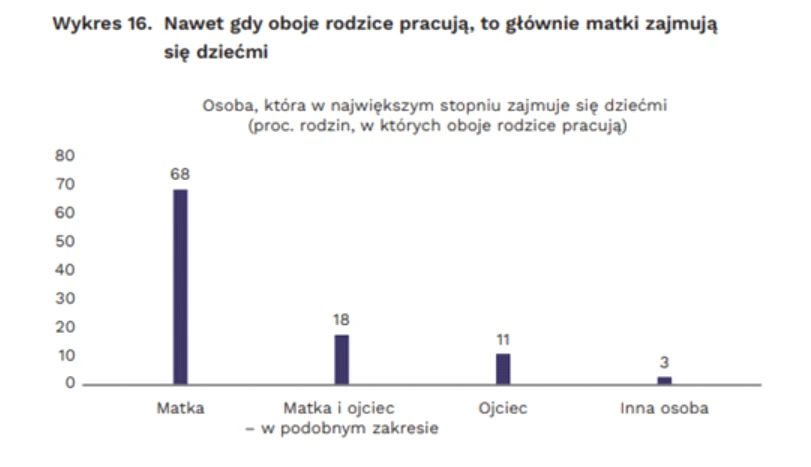 Nawet gdy oboje rodzice pracują, to głównie matki zajmują się dziećmi