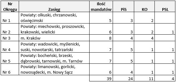 Wyniki wyborów do Sejmiku Województwa Małopolskiego 2018.