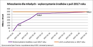 Rząd odmrozi ponad 100 milionów na dopłaty w MdM