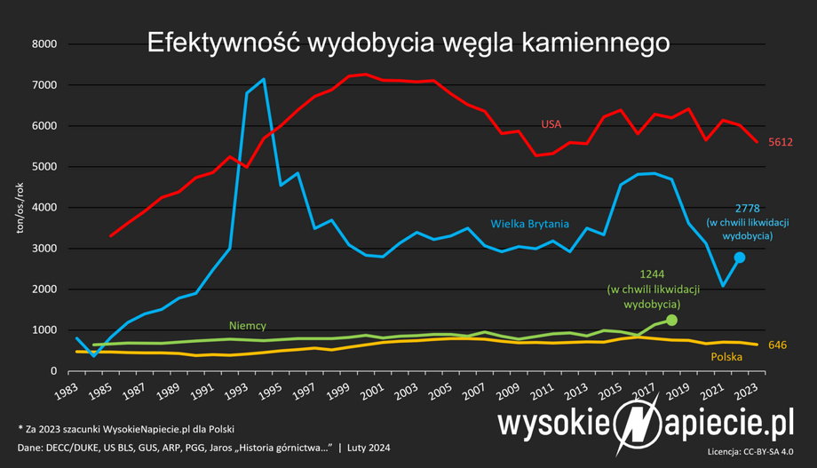 Efektywność wydobycia węgla kamiennego w Polsce (żółty kolor) jest zdecydowanie niższa niż w USA. 