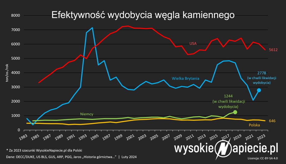 Efektywność wydobycia węgla kamiennego w Polsce (żółty kolor) jest zdecydowanie niższa niż w USA. 