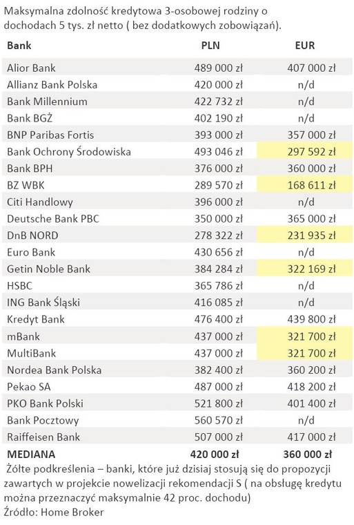 Maksymalna zdolność kredytowa 3-osobowej rodziny o dochodach 5 tys. zł netto ( bez dodatkowych zobowiązań).