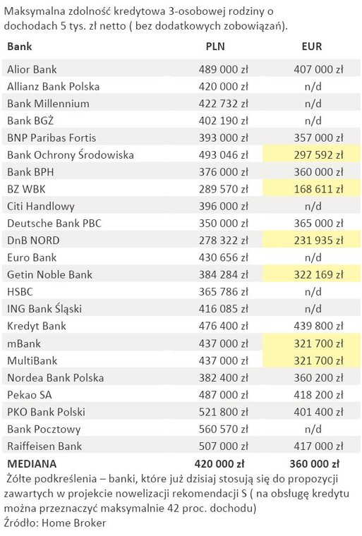 Maksymalna zdolność kredytowa 3-osobowej rodziny o dochodach 5 tys. zł netto ( bez dodatkowych zobowiązań).