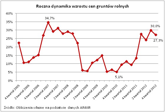 Roczna dynamika wzrostu cen gruntów ornych