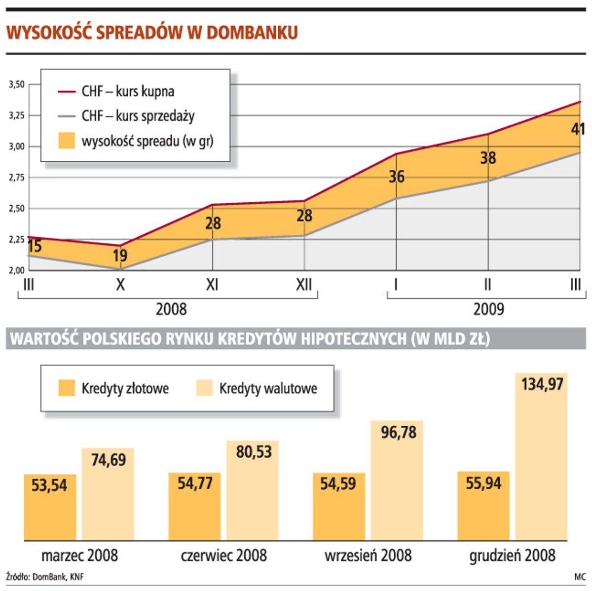 Wysokość spreadów w Dombanku