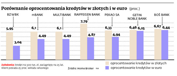 Porównanie oprocentowania kredytów w złotych i euro