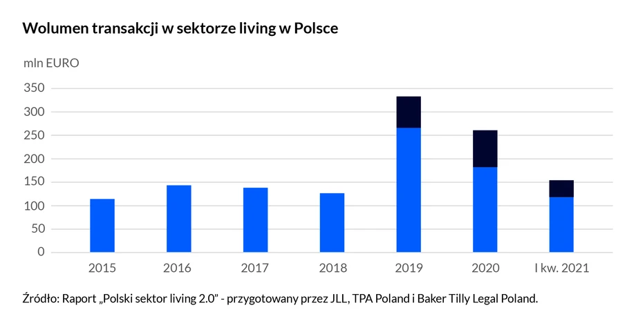 Wolumen transakcji w sektorze living w Polsce. Raport „Polski sektor living 2.0” – przygotowany przez JLL, TPA Poland i Baker Tilly Legal Poland