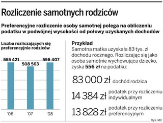 Samotny rodzic z zasiłkiem, ale bez preferencji w PIT