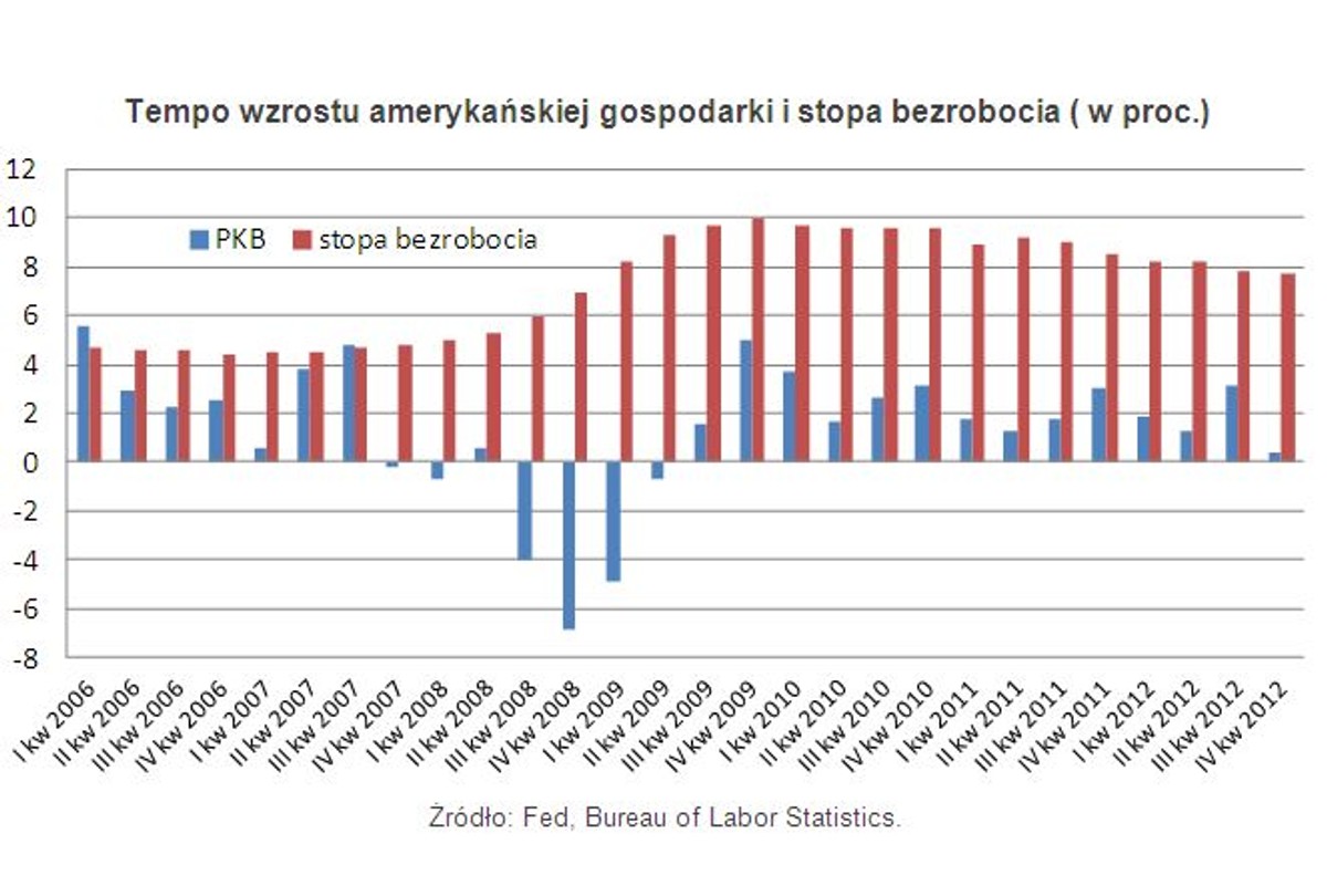 Tempo wzrostu amerykańskiej gospodarki i stopa bezrobocia ( w proc.)