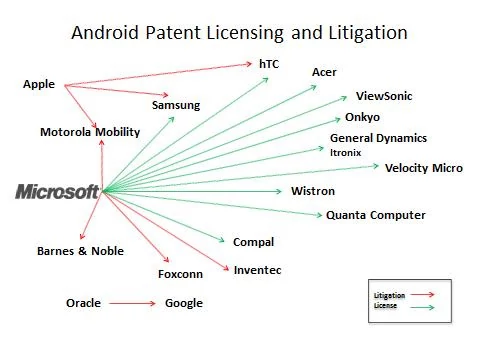 Android - dymy patentowe, czyli kto pod kim dołki kopie. Wygląda na to, że Microsoft ma największy potencjał do inkasowania pieniędzy w ramach umów licencyjnych