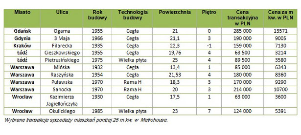 Wybrane transakcje sprzedaży mieszkań poniżej 25 m kw. w Metrohouse.