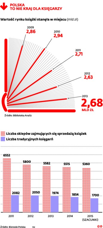 Polska to nie kraj dla księgarzy