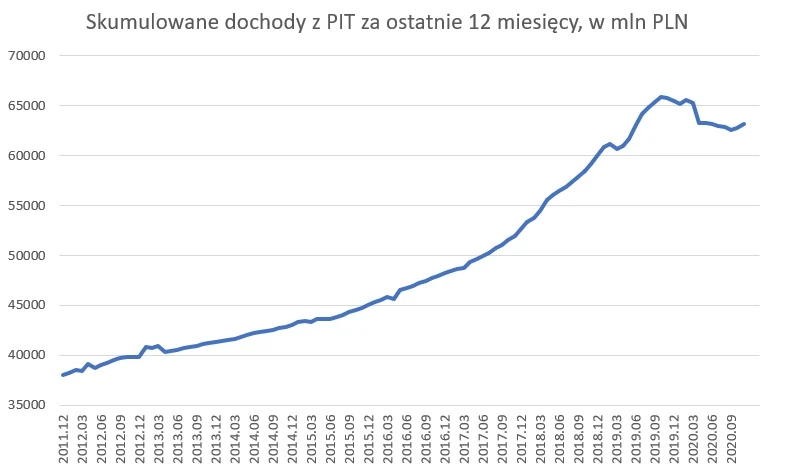 Skumulowane dochody budżetowe z podatku PIT