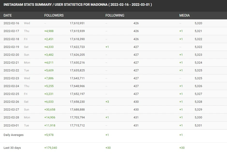 Madona, analitika na Instagramu
