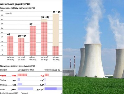 Inwestycja PGE może postawić na nogi Polimex-Mostostal, Rafako i Mostostal Warszawa