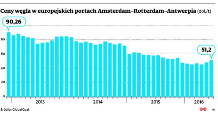 Cena węgla w europejskich portach Amsterdam-Rotterdam-Antwerpia