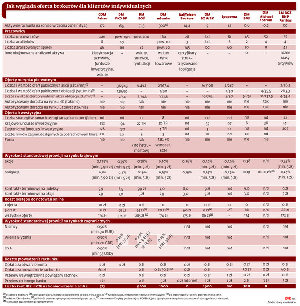 Jak wygląda oferta brokerów dla klientów indywidualnych