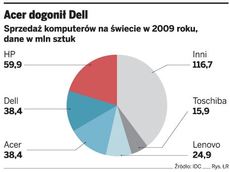 Acer dogonił Dell