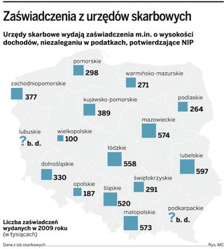 Fiskus: więcej kontroli zamiast zaświadczeń