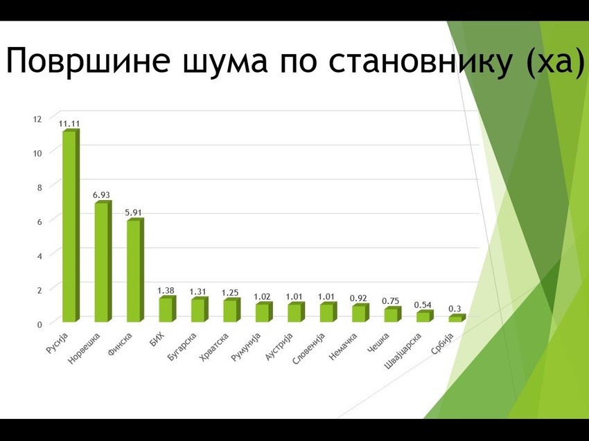 Srbija po glavi stanovnika ima jednu od najmanjih pošumljenosti u Evropi