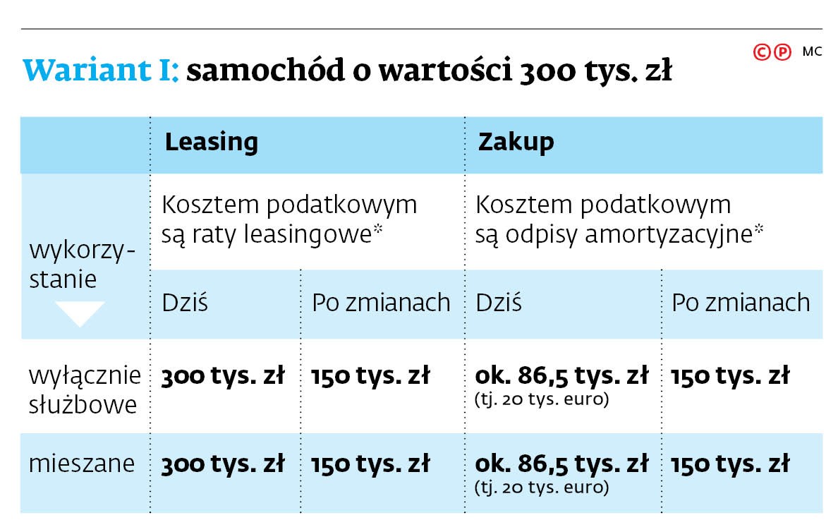 Wariant I: samochód o wartości 300 tys. zł