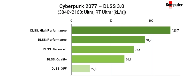 Nvidia GeForce RTX 4070 Ti – Cyberpunk 2077 – DLSS 30