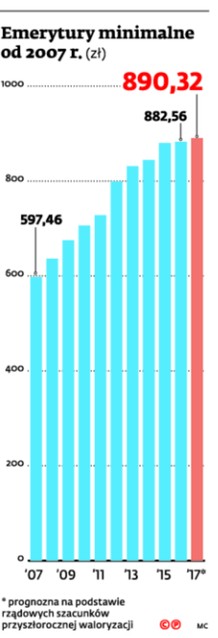 Emerytury minimalne od 2007 r.