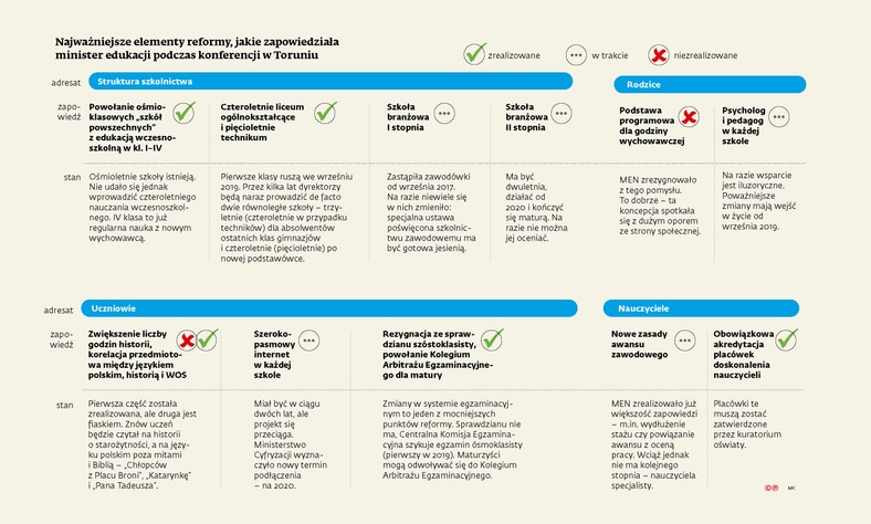 Reforma edukacji - najważniejsze elementy (p)