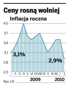 Ceny rosną wolniej