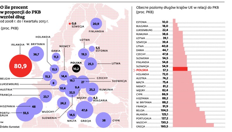 O ile procent w proporcji do PKB wzrósł dług