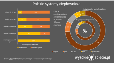 Ciepłownie szukają sposobów żeby nie płacić za CO2