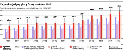 Energetyka zarabia na małych firmach
