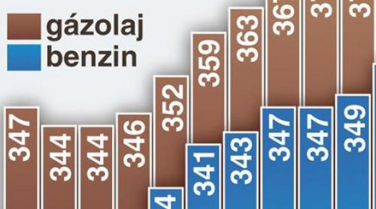 Erős dollár miatt nincs olcsó energia