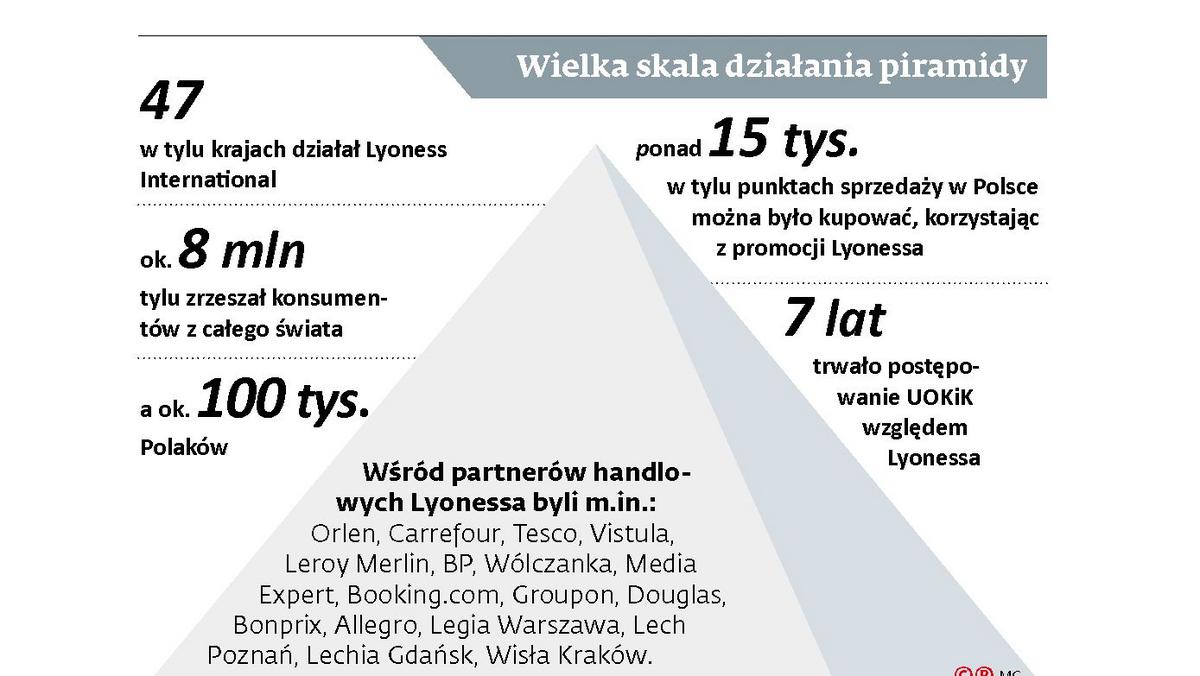 Lyoness to piramida finansowa. Partrnerem programu lojalnościowego był  Orlen - Forsal.pl – Biznes, Gospodarka, Świat