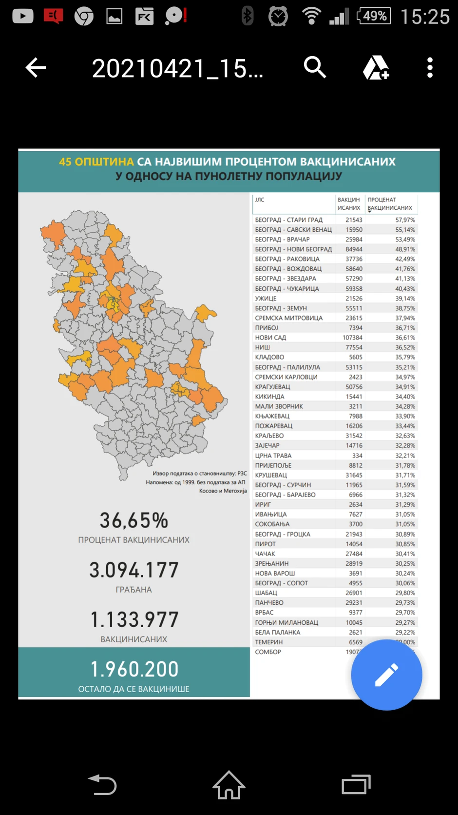 Ubedljivo najviše vakcinisanih punoletnih građana ima Beograd
