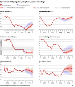 Prognozy na 2015: Gospodarka nadal będzie się stopniowo rozpędzać