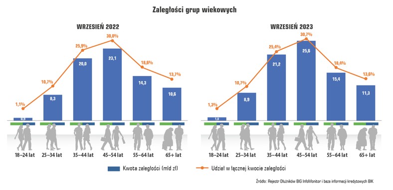 Zaległości grup wiekowych